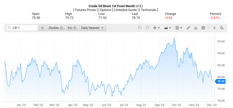 Giá dầu Brent trên thị trường thế giới rạng sáng 5/12 (theo giờ Việt Nam)