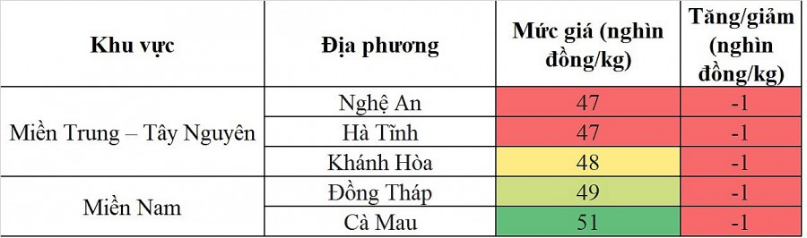 Biến động giá heo hơi Biến động giá heo hơi