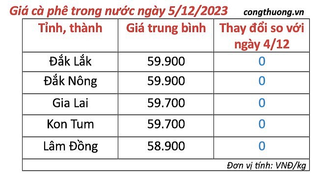 Giá cà phê mới nhất ngày 5/12/2023: Thị trường cà phê trong nước giữ mức cao và ổn định Giá cà phê mới nhất ngày 5/12/2023: Thị trường cà phê trong nước giữ mức cao và ổn định