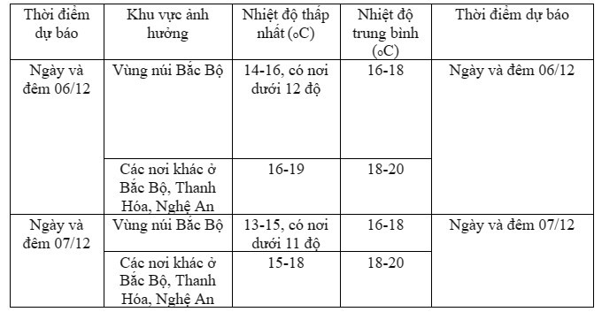Không khí lạnh tăng cường, nhiệt độ thấp nhất có thể dưới 11 độ Không khí lạnh tăng cường, nhiệt độ thấp nhất có thể dưới 11 độ