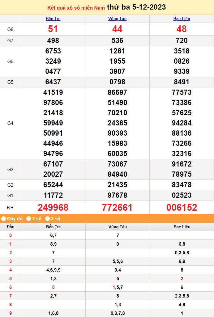 Kết quả Xổ số miền Nam ngày 6/12/2023, KQXSMN ngày 6 tháng 12, XSMN 6/12, xổ số miền Nam hôm nay Kết quả Xổ số miền Nam ngày 6/12/2023, KQXSMN ngày 6 tháng 12, XSMN 6/12, xổ số miền Nam hôm nay