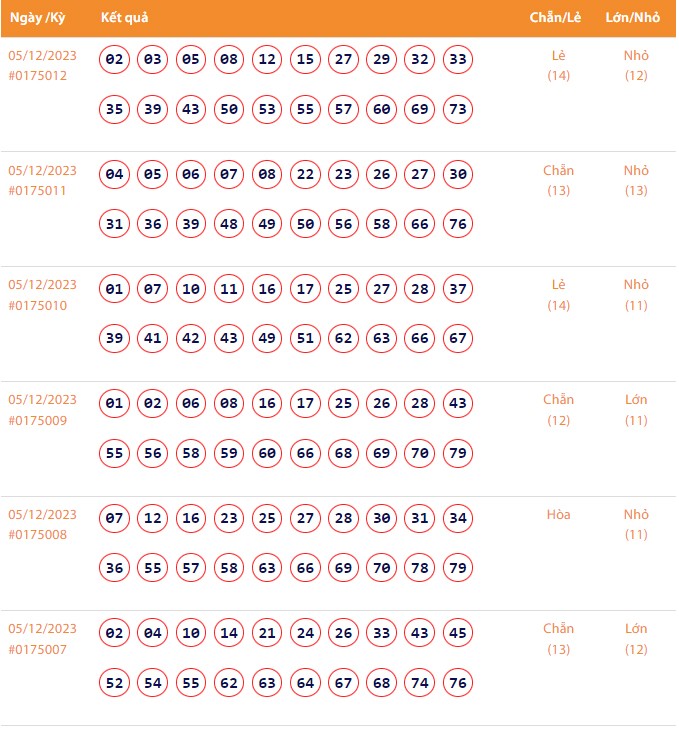 Vietlott 5/12, Kết quả xổ số Keno hôm nay ngày 5/12/2023, Vietlott Keno thứ Ba 5/12