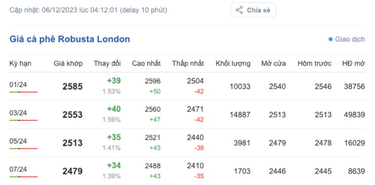 Giá cà phê hôm nay, ngày 6/12/2023: Giá cà phê trong nước giảm 200 đồng/kg Giá cà phê hôm nay, ngày 6/12/2023: Giá cà phê trong nước giảm 200 đồng/kg