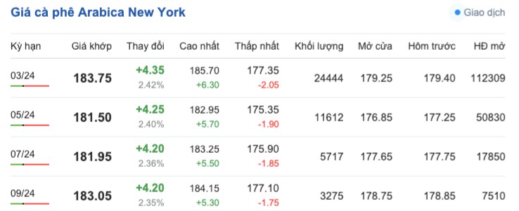 Giá cà phê hôm nay, ngày 6/12/2023: Giá cà phê trong nước giảm 200 đồng/kg Giá cà phê hôm nay, ngày 6/12/2023: Giá cà phê trong nước giảm 200 đồng/kg