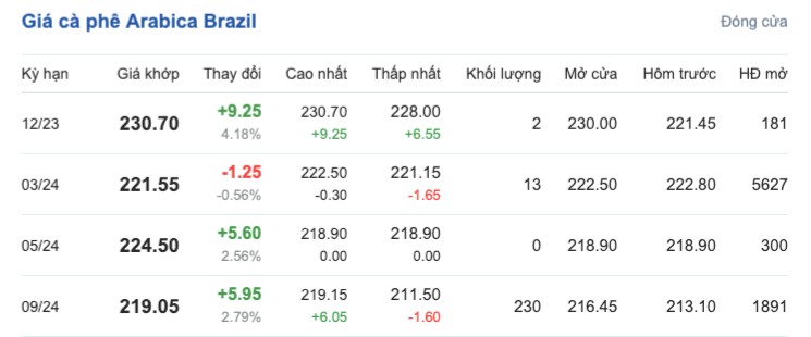Giá cà phê hôm nay, ngày 6/12/2023: Giá cà phê trong nước giảm 200 đồng/kg Giá cà phê hôm nay, ngày 6/12/2023: Giá cà phê trong nước giảm 200 đồng/kg