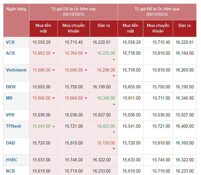 Tỷ giá AUD hôm nay 6/12/2023: Giá đô la Úc biến động, tiếp tục là một ngày "sóng gió" Tỷ giá AUD hôm nay 6/12/2023: Giá đô la Úc biến động, tiếp tục là một ngày "sóng gió"