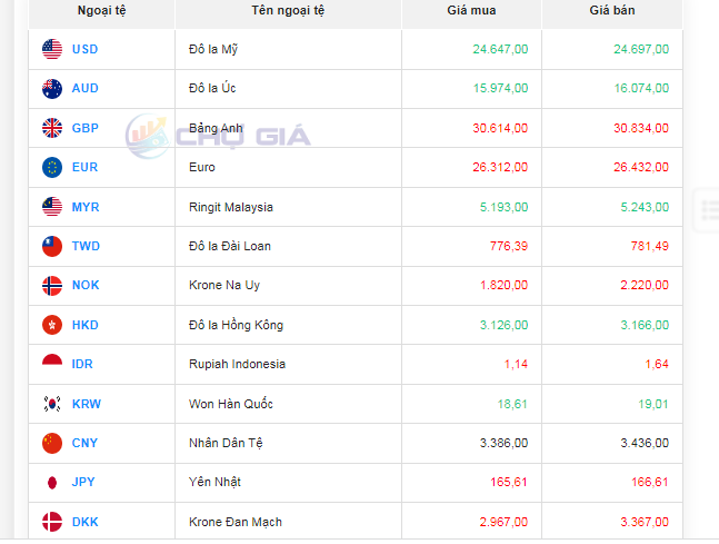 Tỷ giá AUD hôm nay 6/12/2023: Giá đô la Úc biến động, tiếp tục là một ngày "sóng gió" Tỷ giá AUD hôm nay 6/12/2023: Giá đô la Úc biến động, tiếp tục là một ngày "sóng gió"