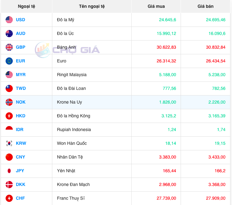 Tỷ giá Nhân dân tệ hôm nay 6/12/2023: Giá Nhân dân tệ tiếp tục tăng Tỷ giá Nhân dân tệ hôm nay 6/12/2023: Giá Nhân dân tệ tiếp tục tăng