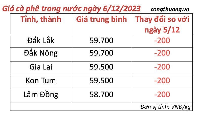 Thị trường cà phê trong nước ngày 6/12/2023 Thị trường cà phê trong nước ngày 6/12/2023
