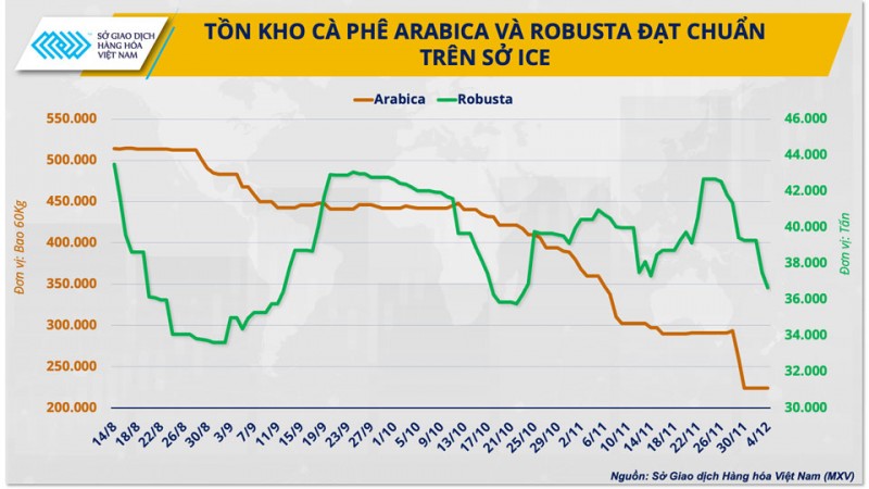 Tồn kho cà phê tạo bối cảnh xuất khẩu mới trước thềm 2024 Tồn kho cà phê tạo bối cảnh xuất khẩu mới trước thềm 2024