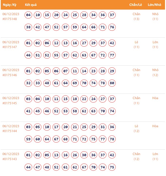 Vietlott 6/12, Kết quả xổ số Keno hôm nay ngày 6/12/2023, Vietlott Keno thứ Tư 6/12 Vietlott 6/12, Kết quả xổ số Keno hôm nay ngày 6/12/2023, Vietlott Keno thứ Tư 6/12