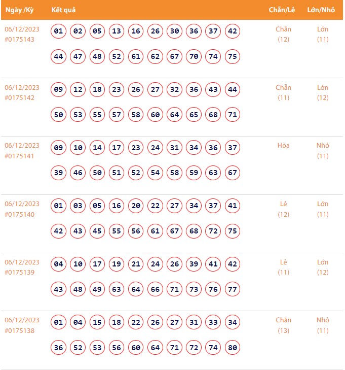 Vietlott 6/12, Kết quả xổ số Keno hôm nay ngày 6/12/2023, Vietlott Keno thứ Tư 6/12 Vietlott 6/12, Kết quả xổ số Keno hôm nay ngày 6/12/2023, Vietlott Keno thứ Tư 6/12