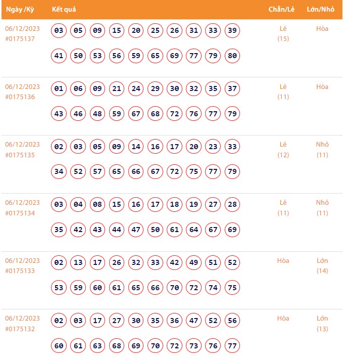 Vietlott 6/12, Kết quả xổ số Keno hôm nay ngày 6/12/2023, Vietlott Keno thứ Tư 6/12 Vietlott 6/12, Kết quả xổ số Keno hôm nay ngày 6/12/2023, Vietlott Keno thứ Tư 6/12