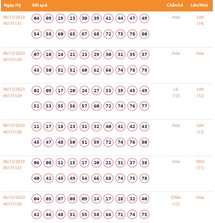Vietlott 6/12, Kết quả xổ số Keno hôm nay ngày 6/12/2023, Vietlott Keno thứ Tư 6/12 Vietlott 6/12, Kết quả xổ số Keno hôm nay ngày 6/12/2023, Vietlott Keno thứ Tư 6/12