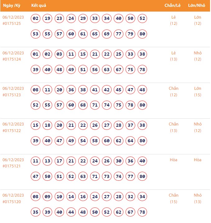 Vietlott 6/12, Kết quả xổ số Keno hôm nay ngày 6/12/2023, Vietlott Keno thứ Tư 6/12 Vietlott 6/12, Kết quả xổ số Keno hôm nay ngày 6/12/2023, Vietlott Keno thứ Tư 6/12