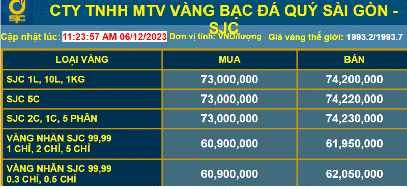 Giá vàng giảm nhanh do áp lực chốt lời từ các nhà đầu tư Giá vàng giảm nhanh do áp lực chốt lời từ các nhà đầu tư