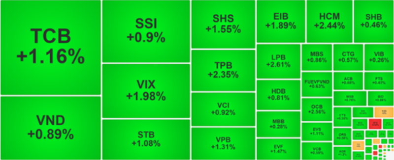 Phần lớn cổ phiếu lên giá, chỉ số VN-Index tăng hơn 10 điểm