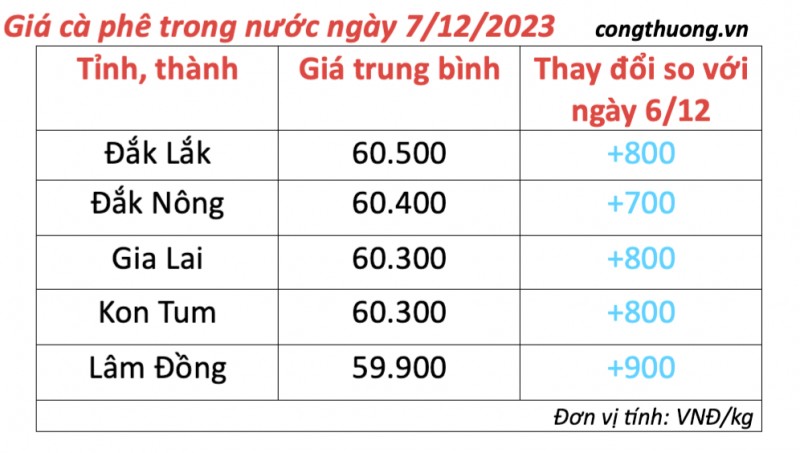 Giá cà phê hôm nay, ngày 7/12/2023: Giá cà phê trong nước Giá cà phê hôm nay, ngày 7/12/2023: Giá cà phê trong nước
