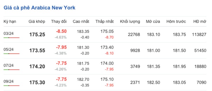 Giá cà phê hôm nay, ngày 7/12/2023: Giá cà phê trong nước Giá cà phê hôm nay, ngày 7/12/2023: Giá cà phê trong nước