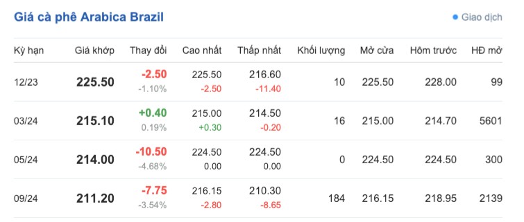 Giá cà phê hôm nay, ngày 7/12/2023: Giá cà phê trong nước Giá cà phê hôm nay, ngày 7/12/2023: Giá cà phê trong nước