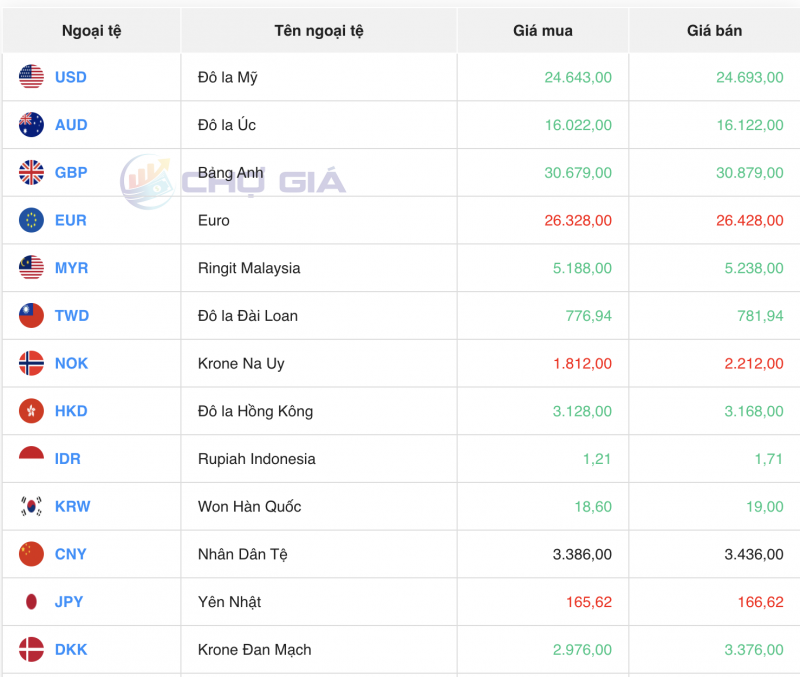 Tỷ giá USD hôm nay 7/12/2023: Đồng USD Tỷ giá USD hôm nay 7/12/2023: Đồng USD