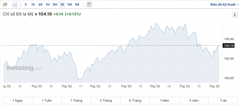 Tỷ giá USD hôm nay 7/12/2023: Đồng USD Tỷ giá USD hôm nay 7/12/2023: Đồng USD