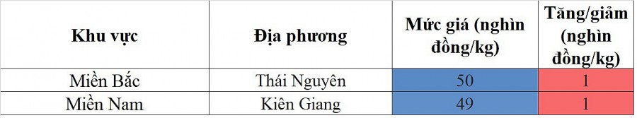 Giá heo hơi hôm nay ngày 7/12/2023: Đảo chiều tăng nhẹ Giá heo hơi hôm nay ngày 7/12/2023: Đảo chiều tăng nhẹ