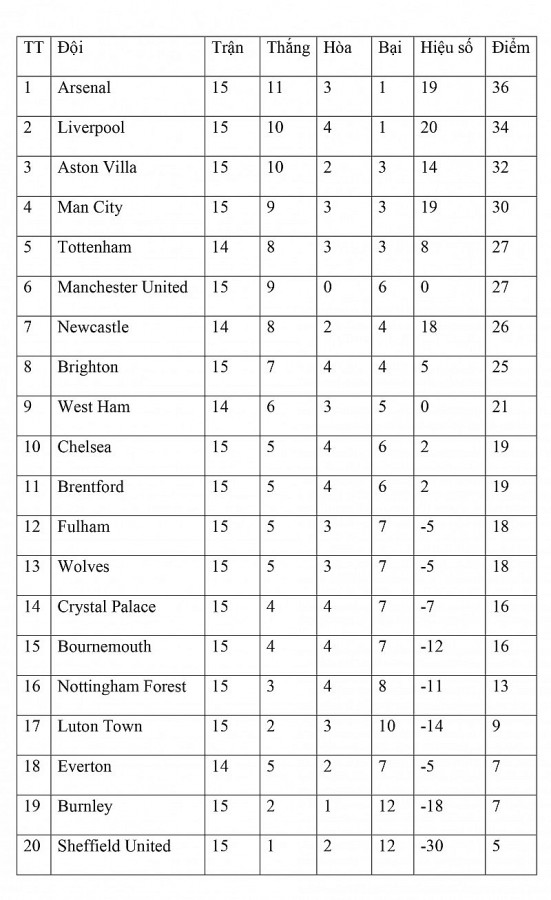 Bảng xếp hạng vòng 15 Ngoại hạng Anh ngày 7/12: Liverpool áp sát top 1, Man City thua sốc