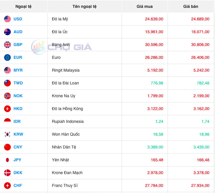 Bảng giá ngoại chợ đen lúc 8 giờ 00 phút hôm nay 2/12/2023 Bảng giá ngoại chợ đen lúc 8 giờ 00 phút hôm nay 2/12/2023