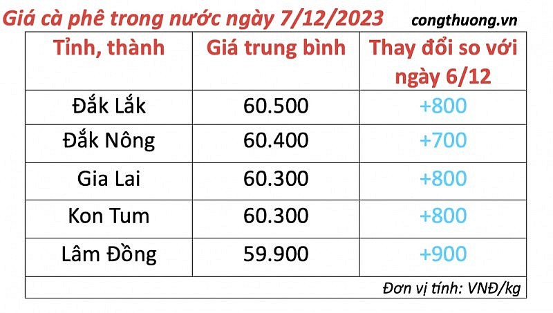 Thị trường cà phê trong nước ngày 6/12/2023 Thị trường cà phê trong nước ngày 6/12/2023