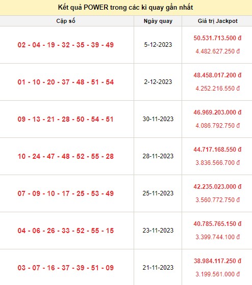 Kết quả xổ số Vietlott Power trong các kỳ quay gần nhất Kết quả xổ số Vietlott Power trong các kỳ quay gần nhất
