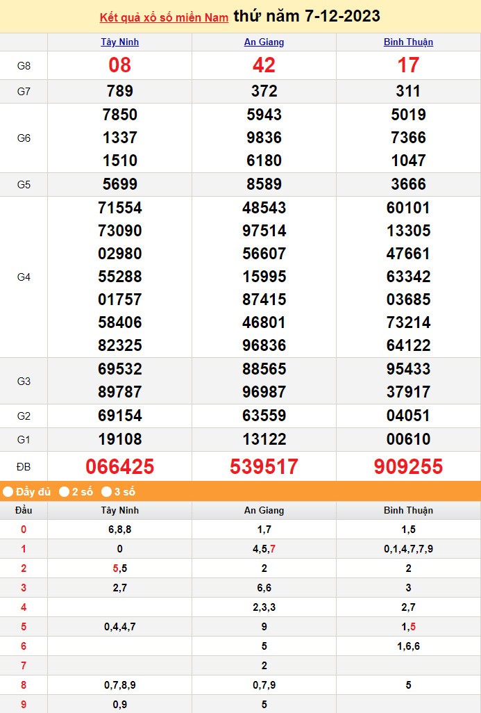 Kết quả Xổ số miền Nam ngày 8/12/2023, KQXSMN ngày 8 tháng 12, XSMN 8/12, xổ số miền Nam hôm nay Kết quả Xổ số miền Nam ngày 8/12/2023, KQXSMN ngày 8 tháng 12, XSMN 8/12, xổ số miền Nam hôm nay