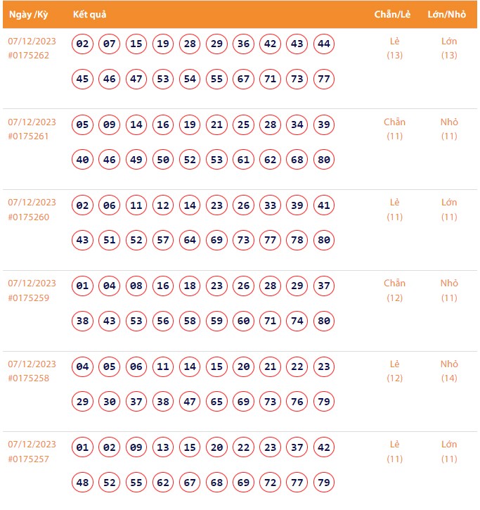 Vietlott 7/12, Kết quả xổ số Keno hôm nay ngày 7/12/2023, Vietlott Keno thứ Năm 7/12 Vietlott 7/12, Kết quả xổ số Keno hôm nay ngày 7/12/2023, Vietlott Keno thứ Năm 7/12