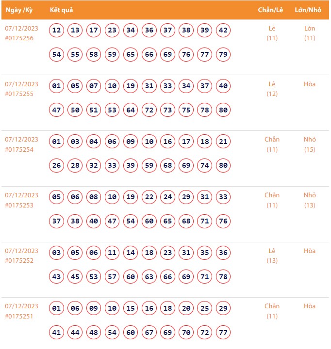 Vietlott 7/12, Kết quả xổ số Keno hôm nay ngày 7/12/2023, Vietlott Keno thứ Năm 7/12 Vietlott 7/12, Kết quả xổ số Keno hôm nay ngày 7/12/2023, Vietlott Keno thứ Năm 7/12