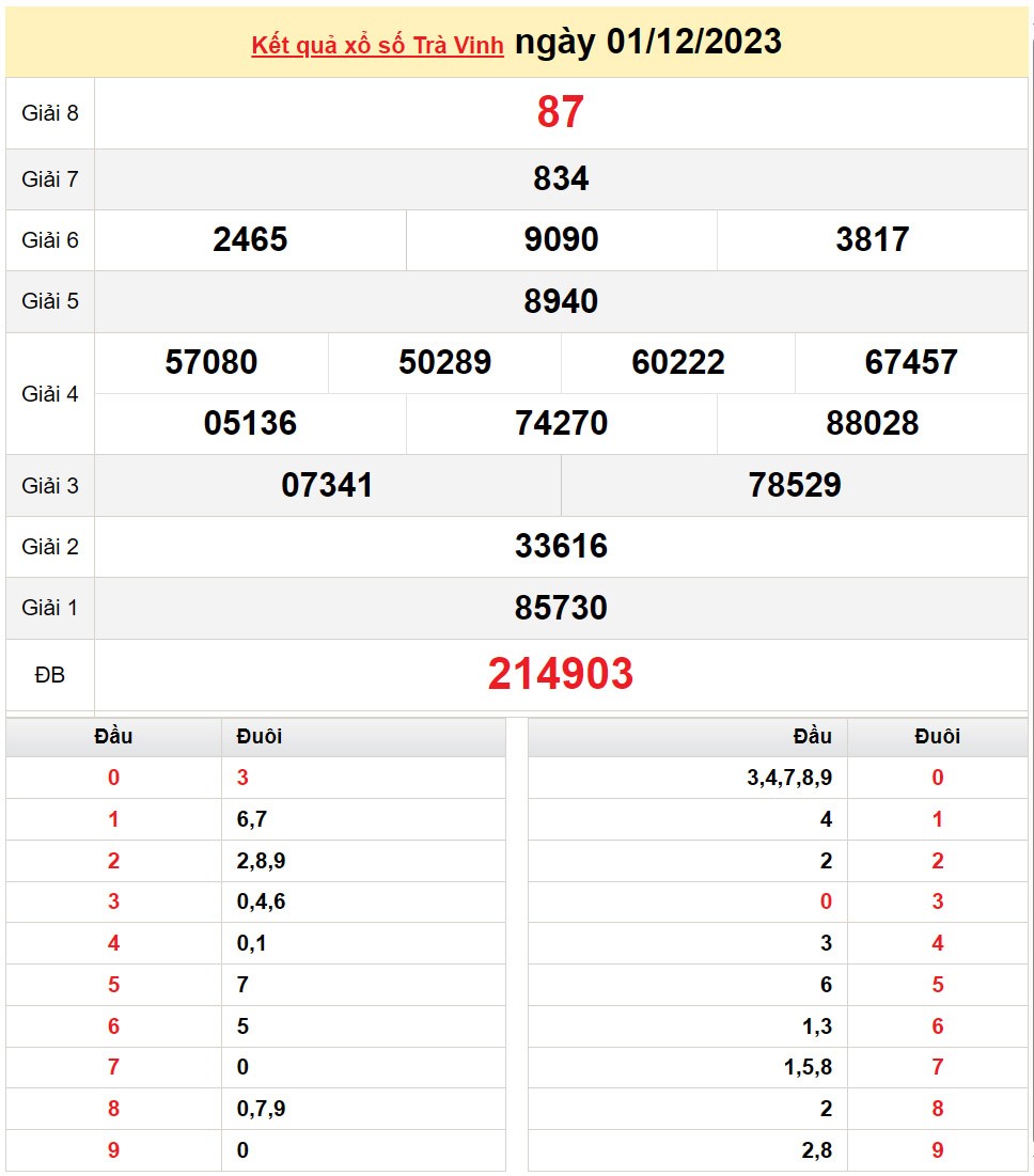 XSTV 15/12, Xem kết quả xổ số Trà Vinh hôm nay 15/12/2023, xổ số Trà Vinh ngày 15 tháng 12 XSTV 15/12, Xem kết quả xổ số Trà Vinh hôm nay 15/12/2023, xổ số Trà Vinh ngày 15 tháng 12