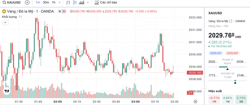 Giá vàng hôm nay 8/12/2023: Vàng trong nước tiếp đà giảm, vàng thế giới tăng nhẹ