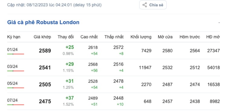 Giá cà phê hôm nay, ngày 8/12/2023: Giá cà phê trong nước giảm nhẹ Giá cà phê hôm nay, ngày 8/12/2023: Giá cà phê trong nước