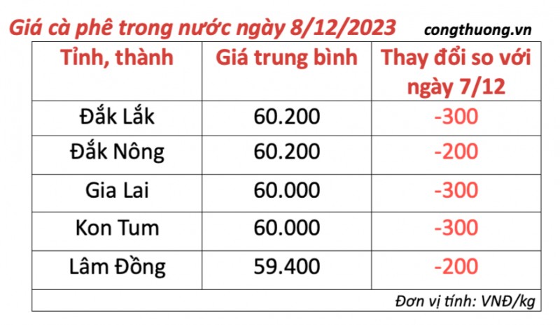 Giá cà phê hôm nay, ngày 8/12/2023: Giá cà phê trong nước giảm nhẹ Giá cà phê hôm nay, ngày 8/12/2023: Giá cà phê trong nước