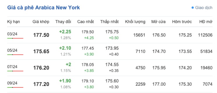 Giá cà phê hôm nay, ngày 8/12/2023: Giá cà phê trong nước giảm nhẹ Giá cà phê hôm nay, ngày 8/12/2023: Giá cà phê trong nước