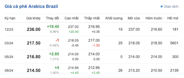 Giá cà phê hôm nay, ngày 8/12/2023: Giá cà phê trong nước giảm nhẹ Giá cà phê hôm nay, ngày 8/12/2023: Giá cà phê trong nước