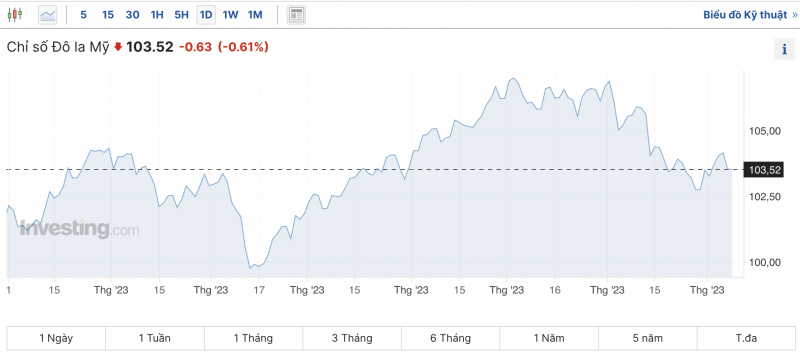 Tỷ giá USD hôm nay 8/12/2023: Đồng USD