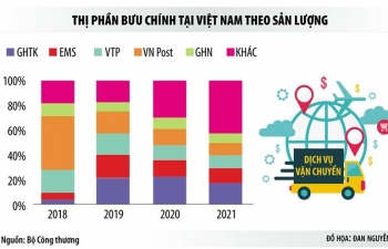Cuộc chiến không lành mạnh trên thị trường chuyển phát