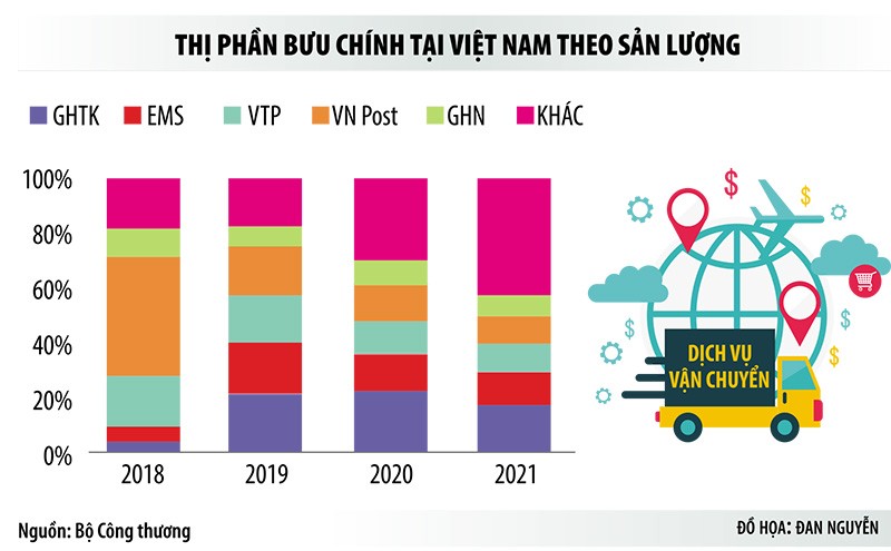Cuộc chiến không lành mạnh trên thị trường chuyển phát