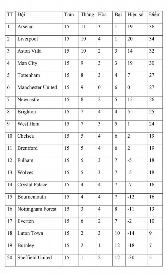 Bảng xếp hạng vòng 15 Ngoại hạng Anh ngày 8/12: Tottenham lại gây thất vọng, Everton thoát nhóm “đèn đỏ”