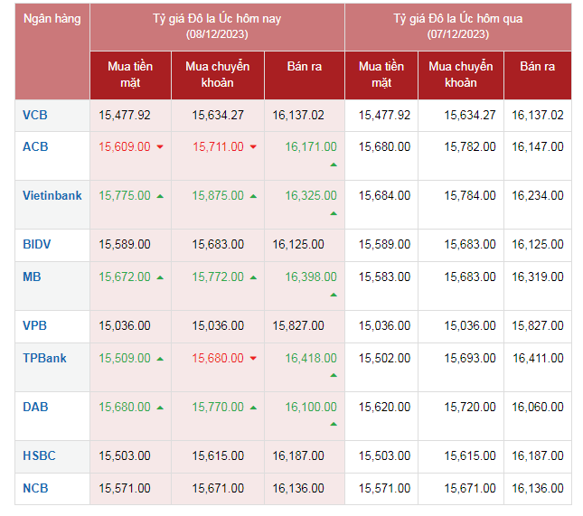 Tỷ giá AUD hôm nay 8/12/2023: