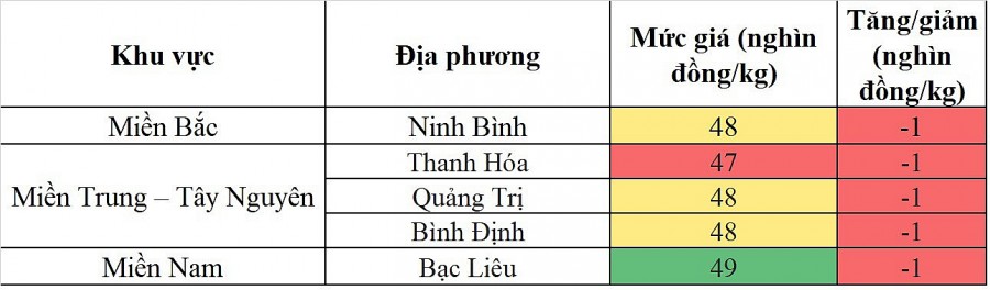 Giá heo hơi hôm nay 8/12/2023 Giá heo hơi hôm nay 8/12/2023