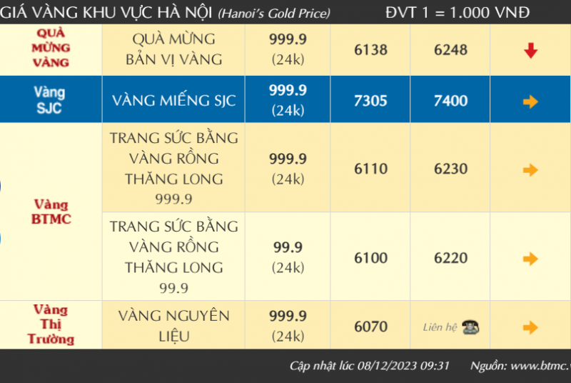 Giá vàng trong nước giảm nhẹ, giá vàng SJC còn 74,12 triệu đồng/lượng Giá vàng trong nước giảm nhẹ, giá vàng SJC còn 74,12 triệu đồng/lượng