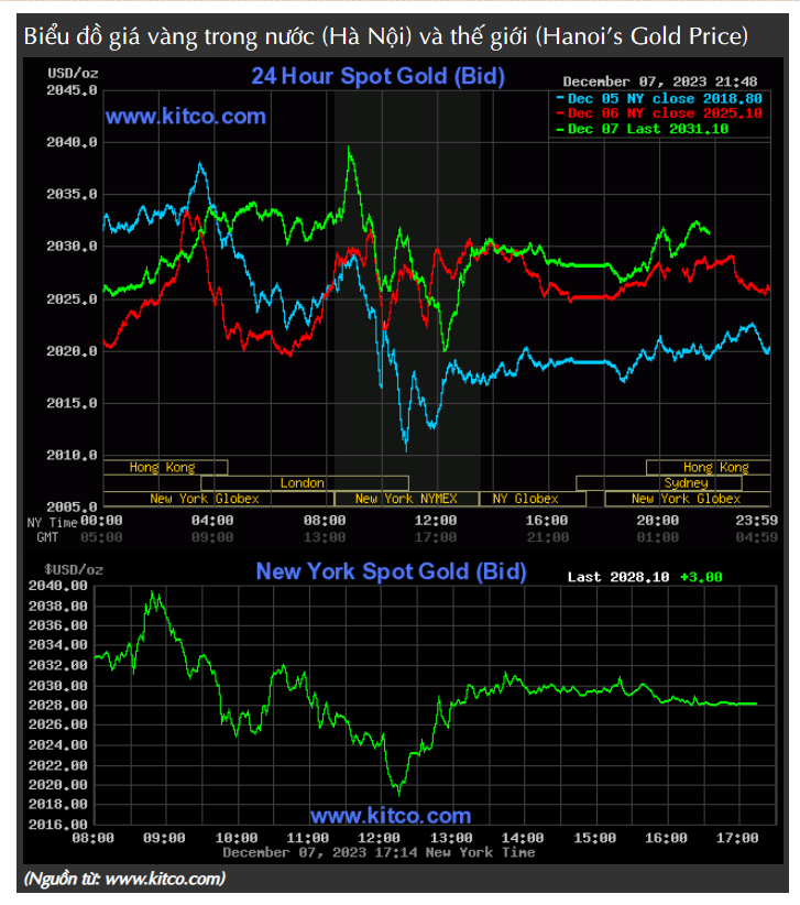 Giá vàng trong nước giảm nhẹ, giá vàng SJC còn 74,12 triệu đồng/lượng Giá vàng trong nước giảm nhẹ, giá vàng SJC còn 74,12 triệu đồng/lượng