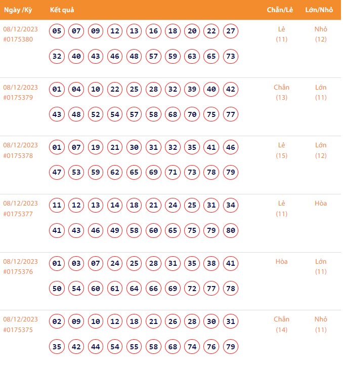 Vietlott 8/12, Kết quả xổ số Keno hôm nay ngày 8/12/2023, Vietlott Keno thứ Sáu 8/12 Vietlott 8/12, Kết quả xổ số Keno hôm nay ngày 8/12/2023, Vietlott Keno thứ Sáu 8/12