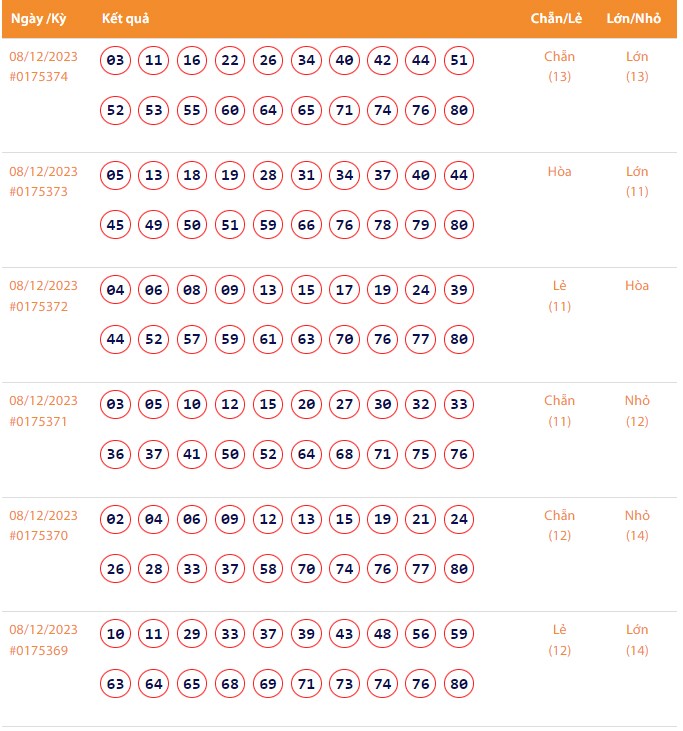 Vietlott 8/12, Kết quả xổ số Keno hôm nay ngày 8/12/2023, Vietlott Keno thứ Sáu 8/12 Vietlott 8/12, Kết quả xổ số Keno hôm nay ngày 8/12/2023, Vietlott Keno thứ Sáu 8/12